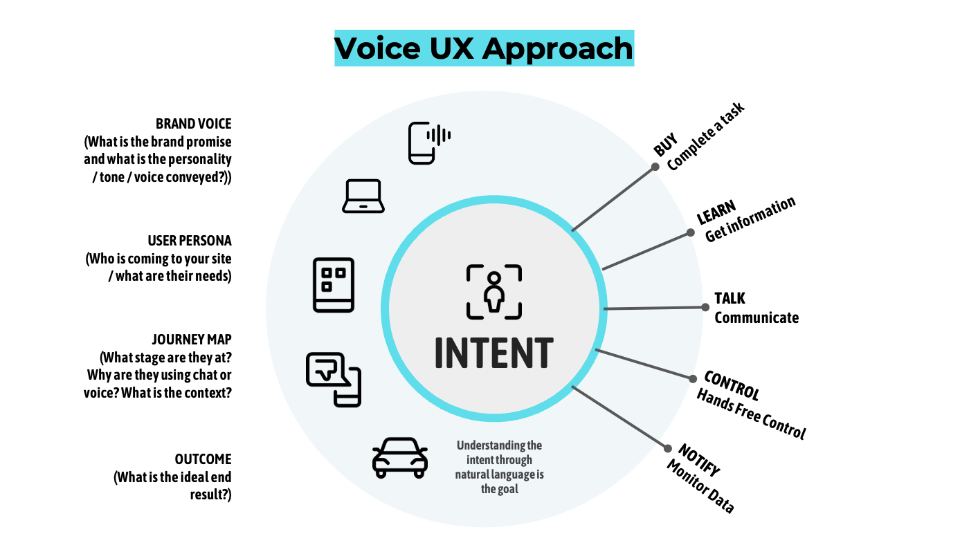 Diagram that illustrates defining the natural language intent in order to determine the best platform to use.