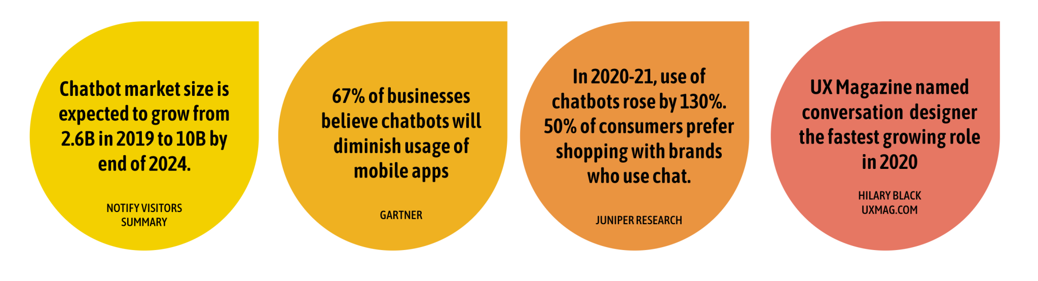 Four tear-dropped shaped containers each with a chatbot market datapoint: 1) Chatbot market size is expected to grow from 2.6B in 2019 to 10B by end of 2024. From Notify Visitors Summary. 2) 67% of businesses believe chatbots will diminish usage of mobile apps. From Gartner. 3) In 2020-21, use of chatbots rose by 130%. 50% of consumers prefer shopping with brands who use chat. From Juniper Research. 4) UX Magazine named Conversation Designer the fastest growing role in 2020. From Hilary Black at UXMAG.COM.