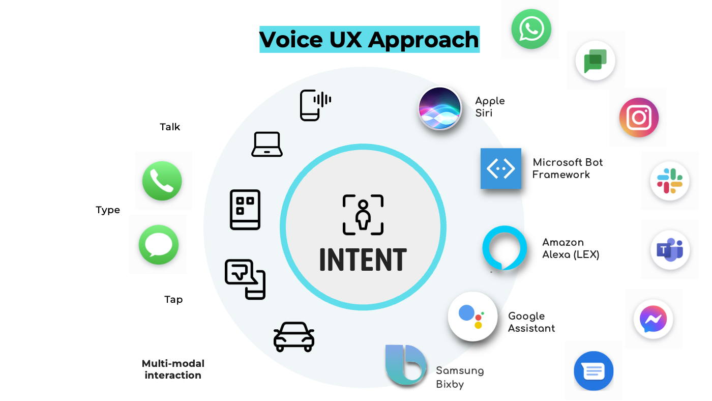 Diagram that illustrates various platforms and tools that may be used based on the defined intent.