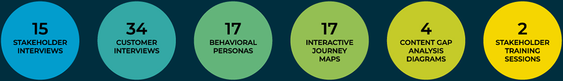 A row of six circles, each with a project phase and associated statistic. 15 stakeholder interviews (blue circle); 34 customer interviews (blue/green circle); 17 behavioral personas (green circle); 17 interactive journey maps (light green circle); 4 content gap analysis diagrams (yellow/green circle); 2 stakeholder training sessions (yellow circle).