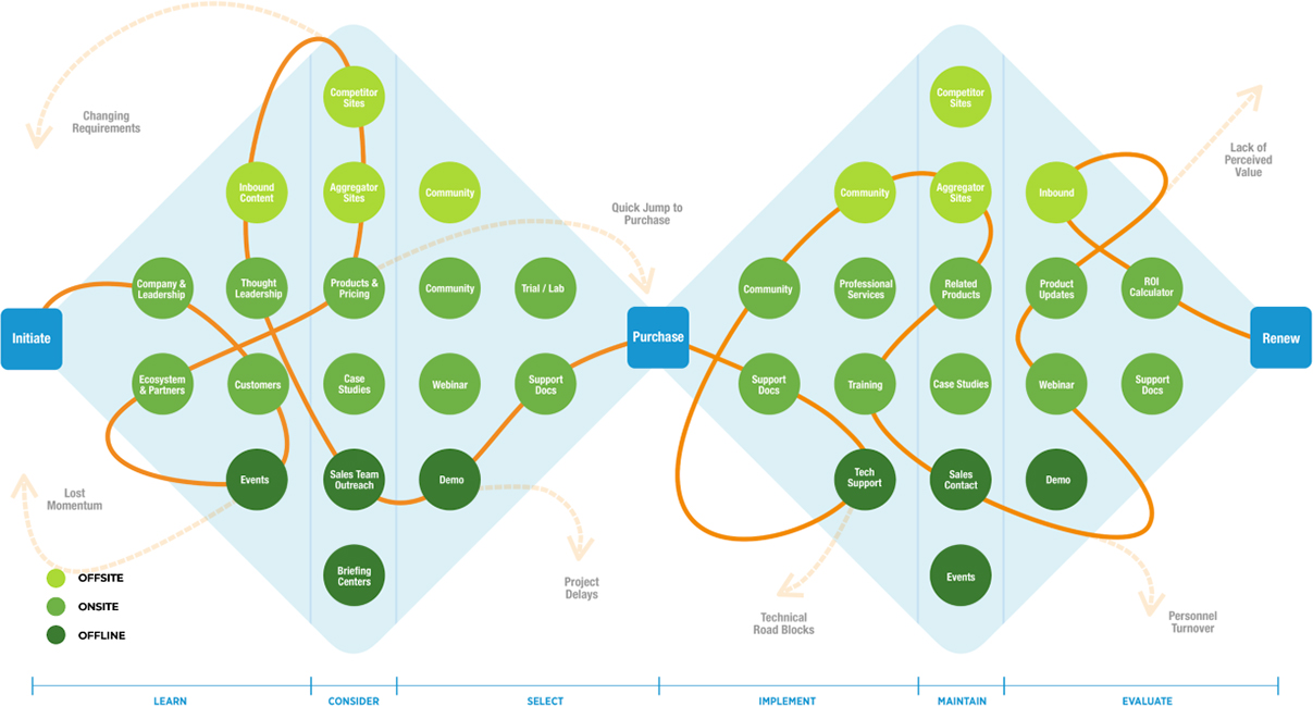 Chart illustrating how prospects may move non-linearly through offsite, onsite and offline channels through the intiatate, purchase and renew phases of the sales cycle.