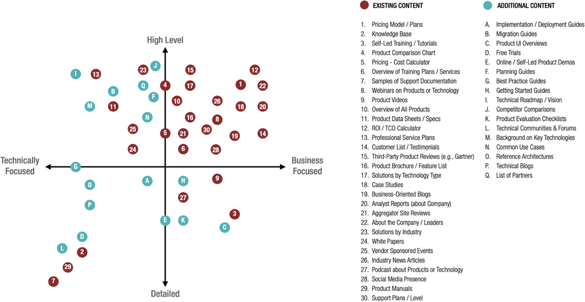 List of existing and missing content plotted in a chart with four content area quadrants. The content areas are High Level vs. Detailed and Technically Focused vs. Business Focused. Most of the existing content is plotted in the High Level/Business focused quadrant.