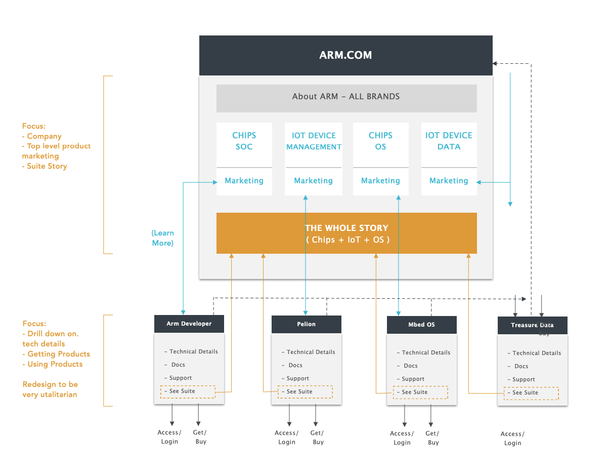 A site model for the reseigned Arm.com website that shows it's relationship with secondary sites. Arm.com is shown at the top with the various content it covers. To the left of Arm.com is a callout describing the focus of the site as "Company, Top level product marketing, and suite story." Below Arm.com  are shown the sites "Arm Developer", "Pelion", "Mbed OS", and "Treasure Data." The Focus listed for those sites is "Drill down on tech details, Getting Products, and Using Products"